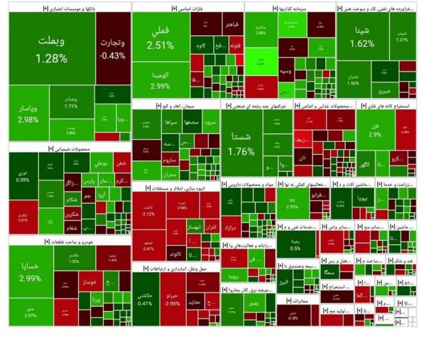 بورس تهران بورس تهران,آخرین وضعیت بازار بورس تهران