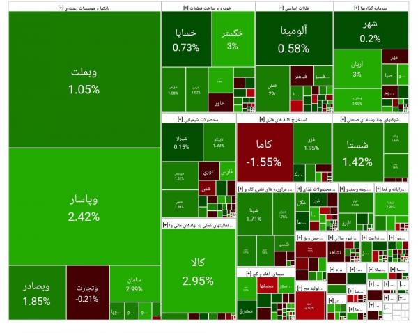 بورس تهران بورس تهران,آخرین وضعیت بازار بورس تهران