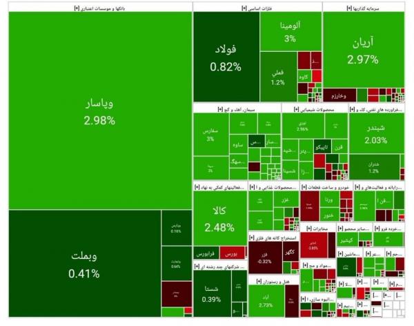 بورس تهران بورس تهران,آخرین وضعیت بازار بورس تهران