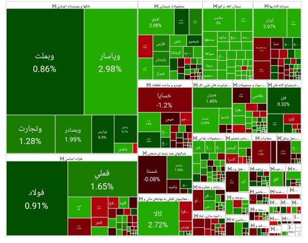 بورس تهران بورس تهران,آخرین وضعیت بازار بورس تهران