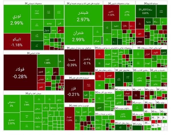بورس تهران بورس تهران,آخرین وضعیت بازار بورس