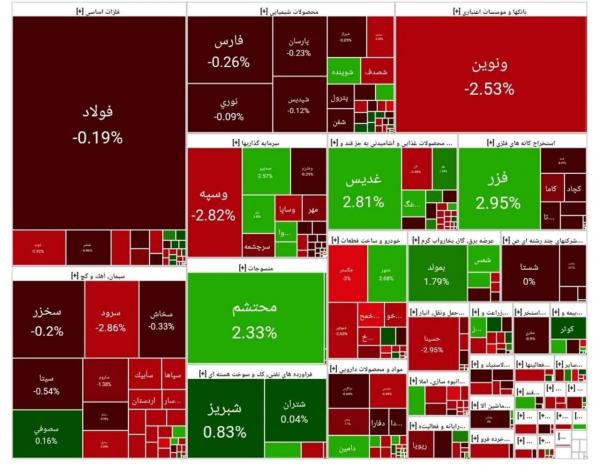 بورس تهران بورس تهران,آخرین وضعیت بازار بورس تهران