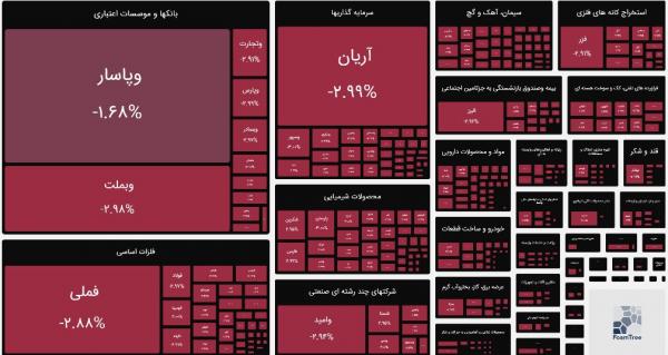 بورس تهران,آخرین وضعیت بازار بورس تهران