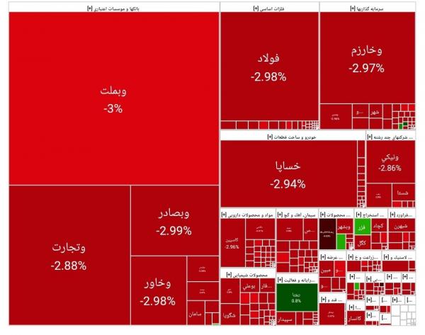 بورس تهران بورس تهران,ریزش بورس