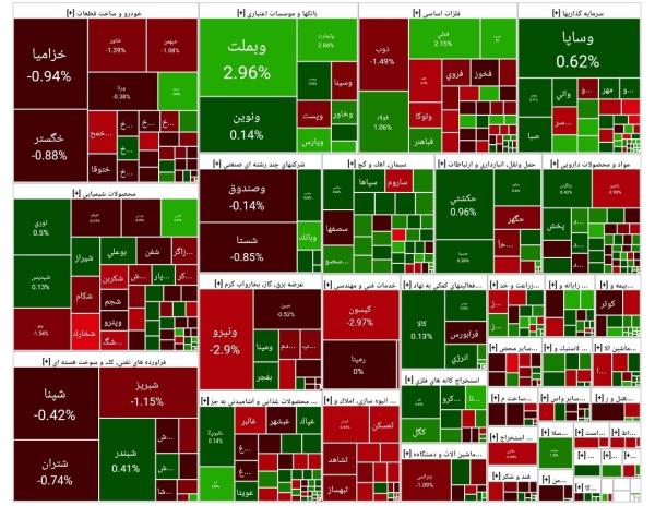 بورس تهران,آخرین وضعیت بازار بورس تهران