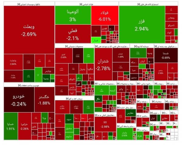 بورس تهران,آخرین وضعیت بازار بورس تهران