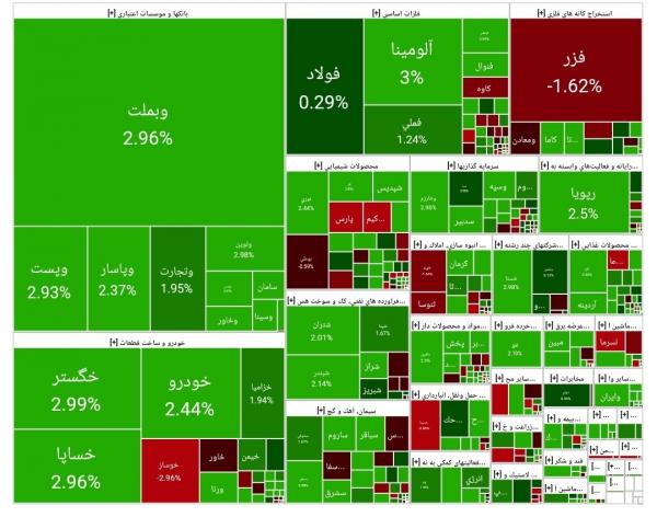 بورس تهران بورس تهران,آخرین وضعیت بازار بورس تهران