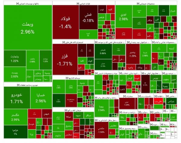 بورس تهران,آخرین وضعیت بازار بورس تهران