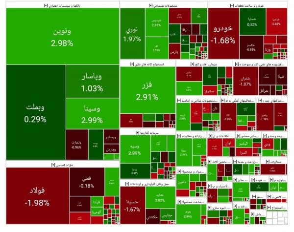 بورس تهران بورس تهران,آخرین وضعیت بازار بورس تهران
