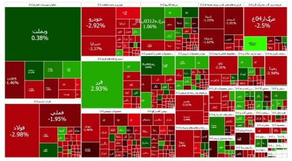 بورس تهران,آخرین وضعیت بازار بورس تهران