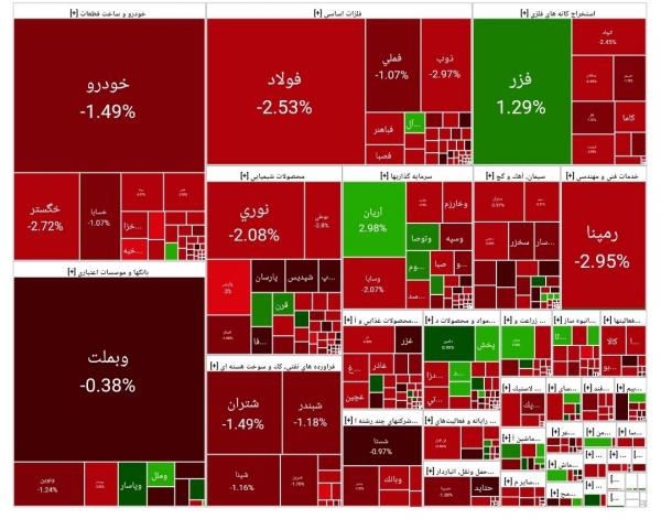 بورس تهران بورس تهران,آخرین وضعیت بازار بورس تهران