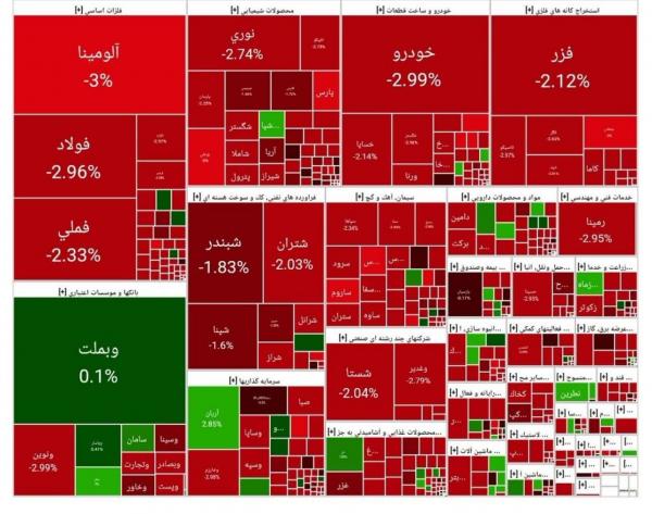 بورس تهران,آخرین وضعیت بازار بورس تهران