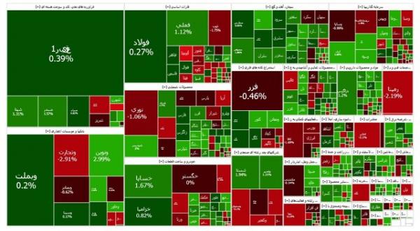 بورس تهران بورس تهران,آخرین وضعیت بازار بورس تهران