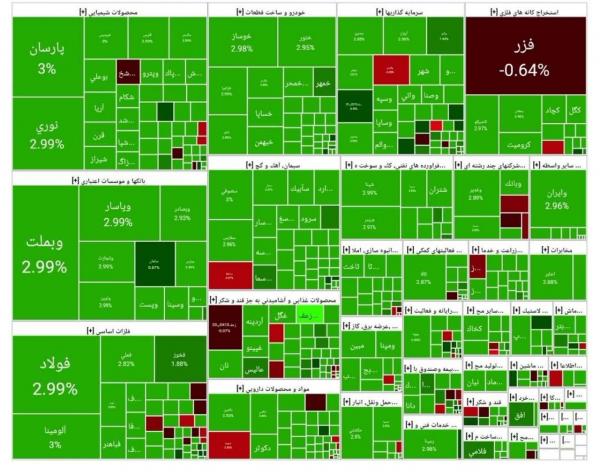 بورس تهران,آخرین وضعیت بازار بورس تهران