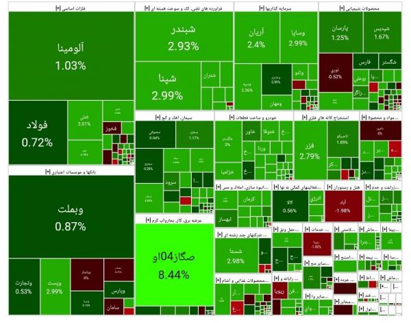 بورس تهران بورس تهران,آخرین وضعیت بازار بورس تهران
