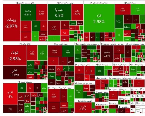 بورس تهران,آخرین وضعیت بازار بورس