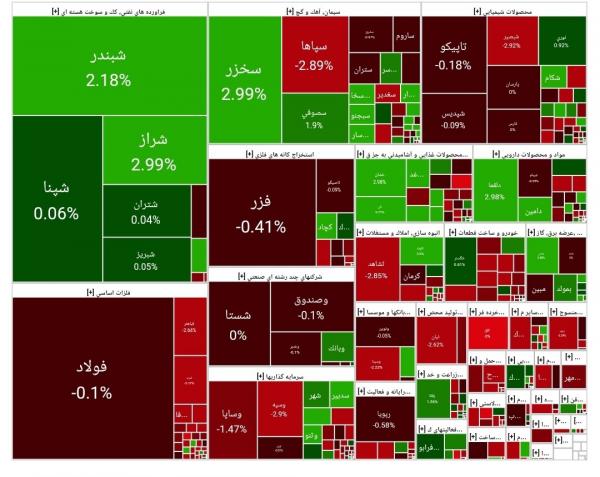 بورس تهران,آخرین وضعیت بازار بورس تهران