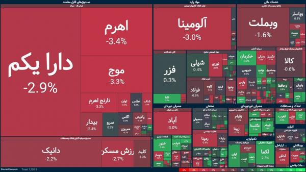 بورس تهران,آخرین وضعیت بازار بورس تهران