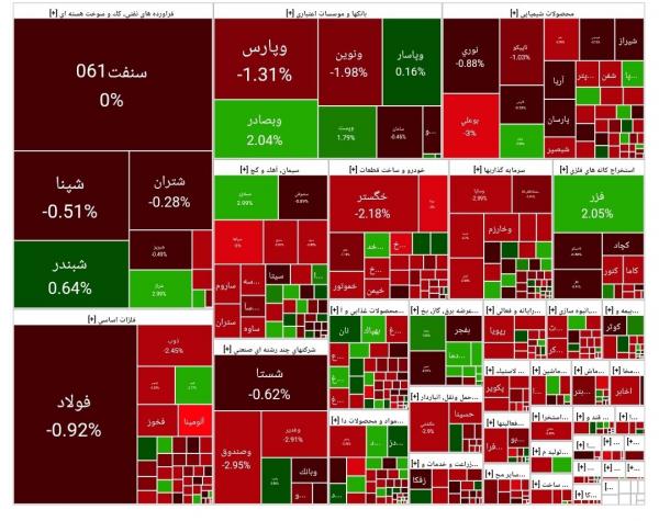 بورس تهران,آخرین وضعیت بازار بورس تهران