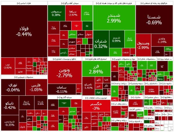 بورس تهران بورس تهران,آخرین وضعیت بازار بورس تهران