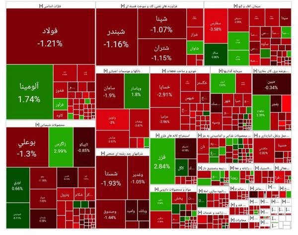 بورس تهران بورس تهران,بازار بورس در 5 مرداد 1404