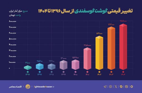 تورم,گرانی در ایران