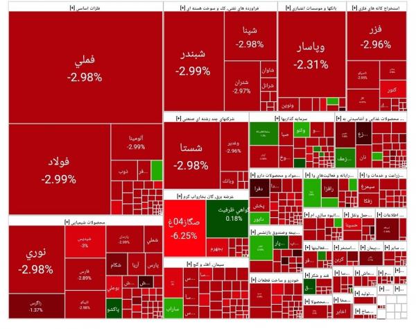 بورس تهران,بورس تهران در 6 مرداد 1404