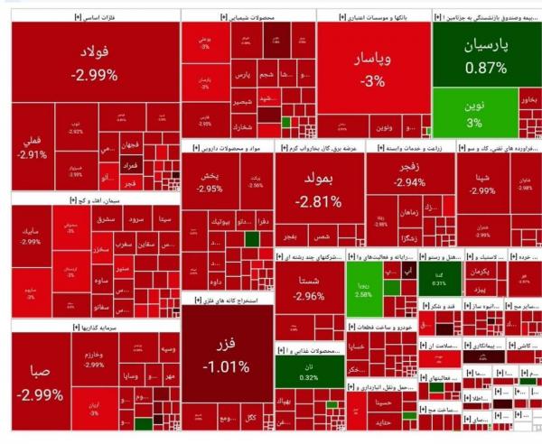 بورس تهران بورس تهران,آخرین وضعیت بازار بورس تهران