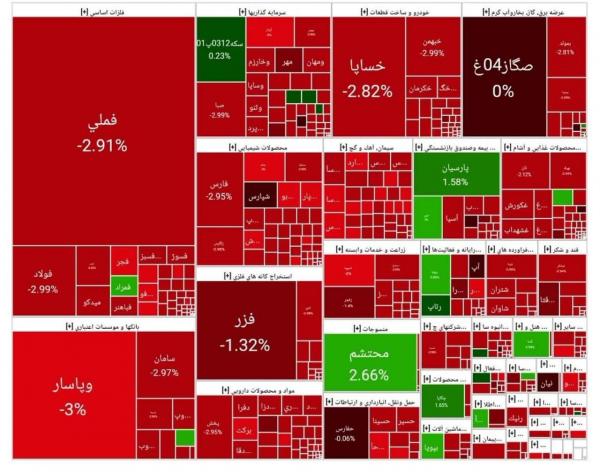 بورس تهران,آخرین وضعیت بازار بورس تهران