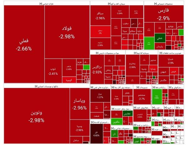 بورس تهران,ریزش بورس