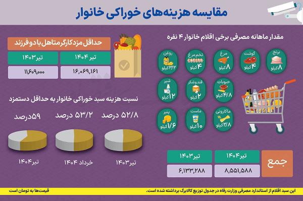 تورم تورم,گرانی