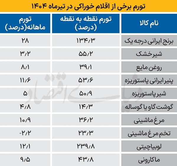 تورم تورم,گرانی