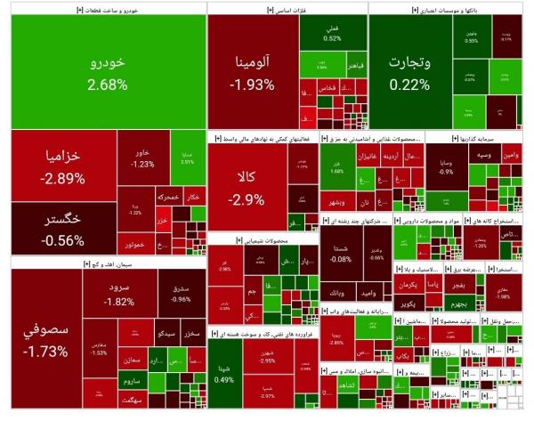 بورس تهران,آخرین وضعیت بازار بورس تهران