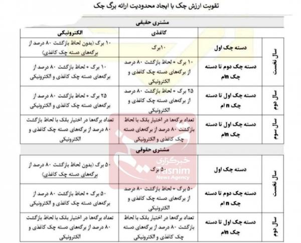 دسته چک دسته چک,تغییر شرایط صدور دسته چک