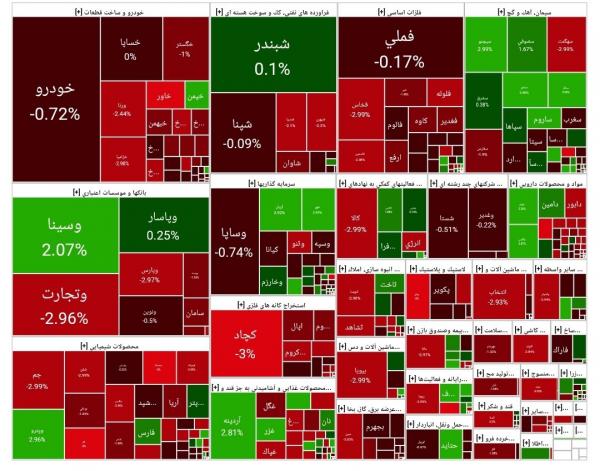 بورس تهران,آخرین وضعیت بازار بورس تهران