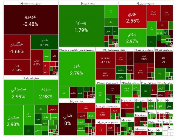 بورس تهران,آخرین وضعیت بازار بورس تهران