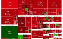 بورس تهران,آخرین وضعیت بازار بورس تهران