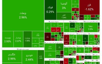 رشد بورس در آغاز معاملات امروز (۱۴۰۴/۰۵/۱۸) بورس تهران,آخرین وضعیت بازار بورس تهران