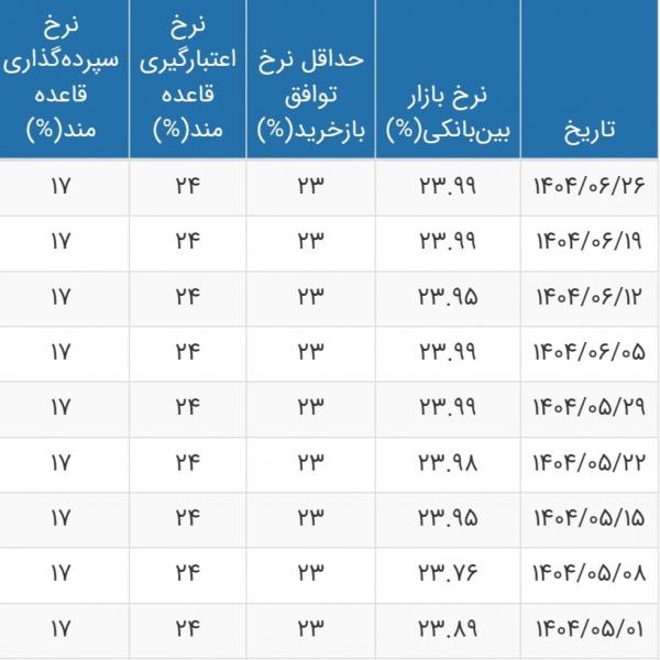 نرخ سودبانکی,سودبانکی