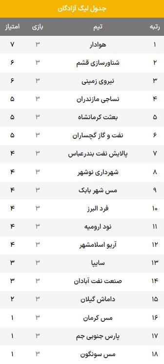 لیگ دسته یک,هفته سوم لیگ آزادگان