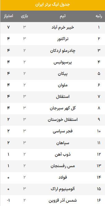 لیگ بیست و پنجم لیگ بیست و پنجم,جدول رده بندی لیگ برتر فوتبال در پایان روز اول هفته سوم