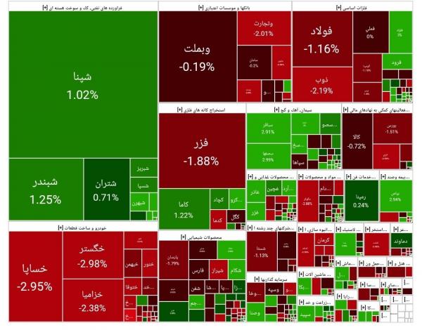 بورس تهران بورس تهران,آخرین وضیت بازار بورس تهران