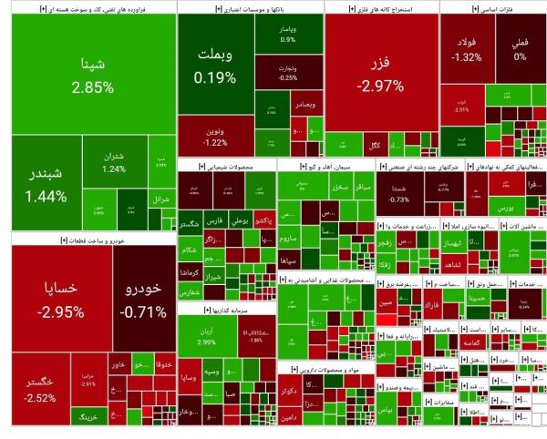 بورس تهران,بورس تهران در 20 شهریور 1404