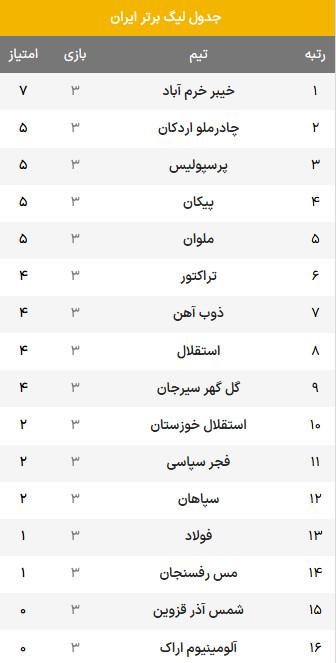 تیم پرسپولیس,جدول لیگ برتر فوتبال در پایان هفته سوم