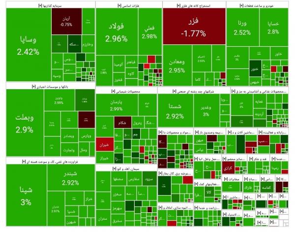 بورس تهران بورس تهران,آخرین وضعیت بازار بورس تهران