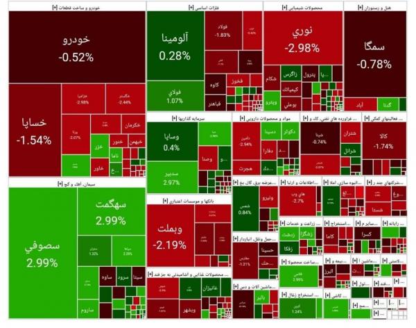 بورس تهران بورس تهران,آخرین وضعیت بازار بورس تهران