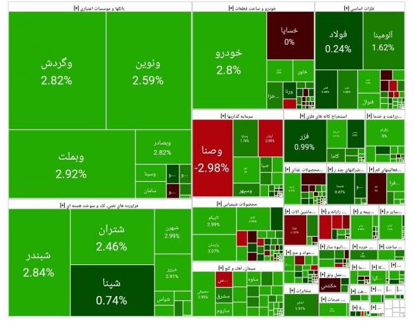 بورس تهران,آخرین وضعیت بازار بورس تهران