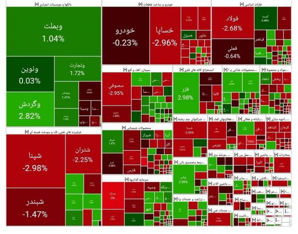 بورس تهران,آخرین وضعیت بازار بورس تهران