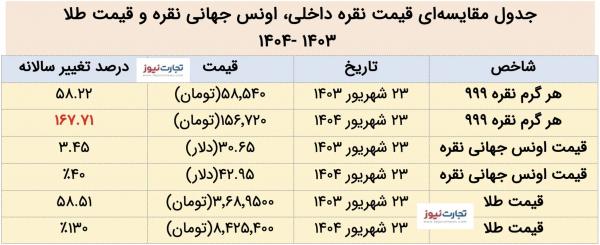 نقره,قیمت نقره