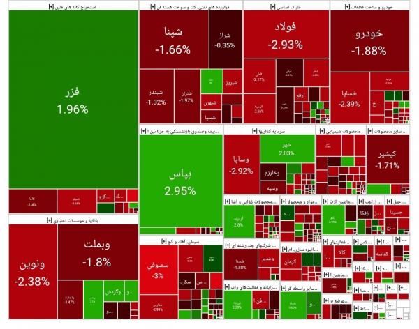 بورس تهران,آخرین وضعیت بازار بورس تهران